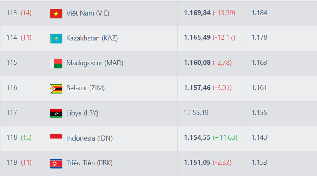 Đội tuyển Việt Nam đón tin buồn từ FIFA sau trận thua đậm trước Malaysia - 2