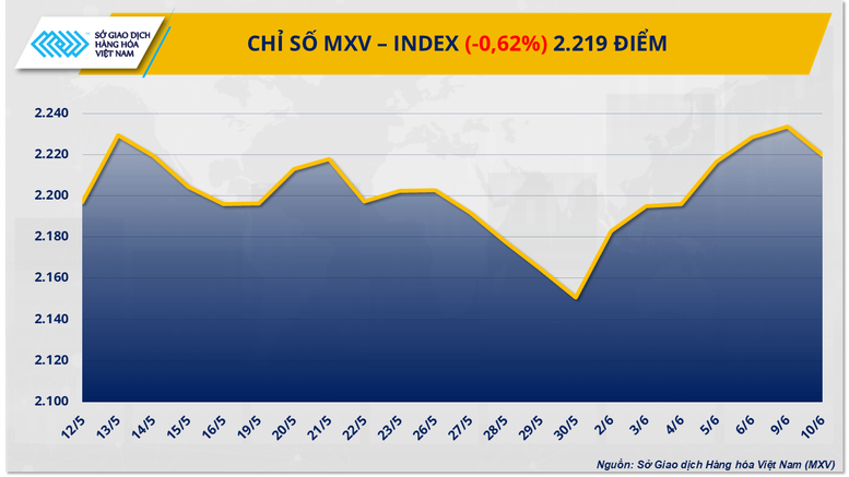 Lực bán mạnh quay lại, MXV-Index chấm dứt chuỗi tăng điểm- Ảnh 1.