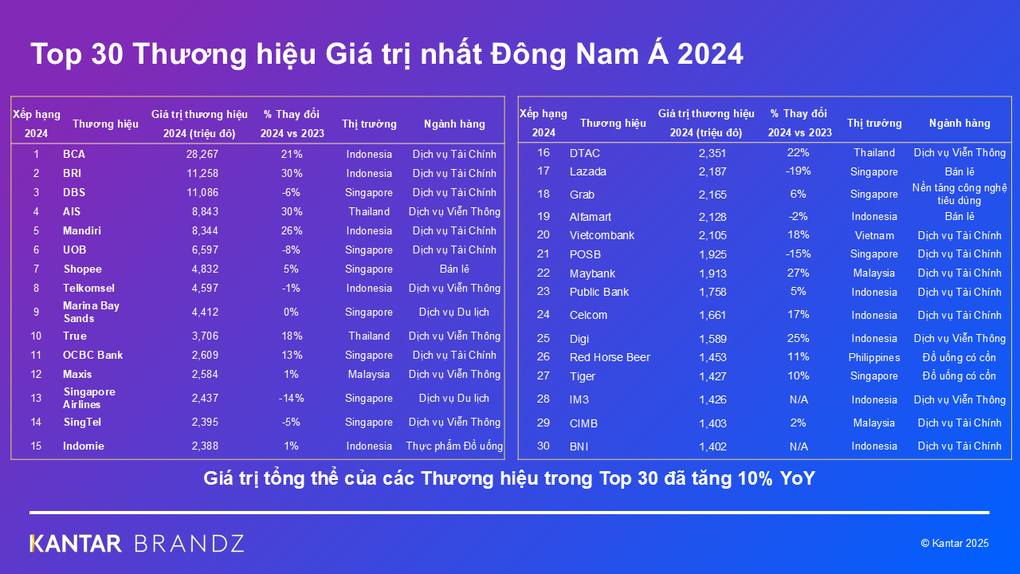Thương hiệu Vietcombank được Kantar BrandZ định giá hơn 2,1 tỷ USD - 1