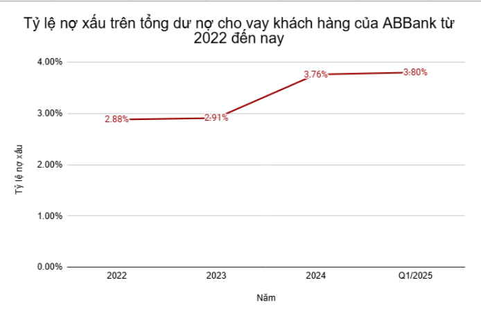 Dưới thời anh em chủ tịch Đào Mạnh Kháng nợ xấu ABBank ABB leo thang sang 2025 vẫn chưa có dấu hiệu hạ nhiệt