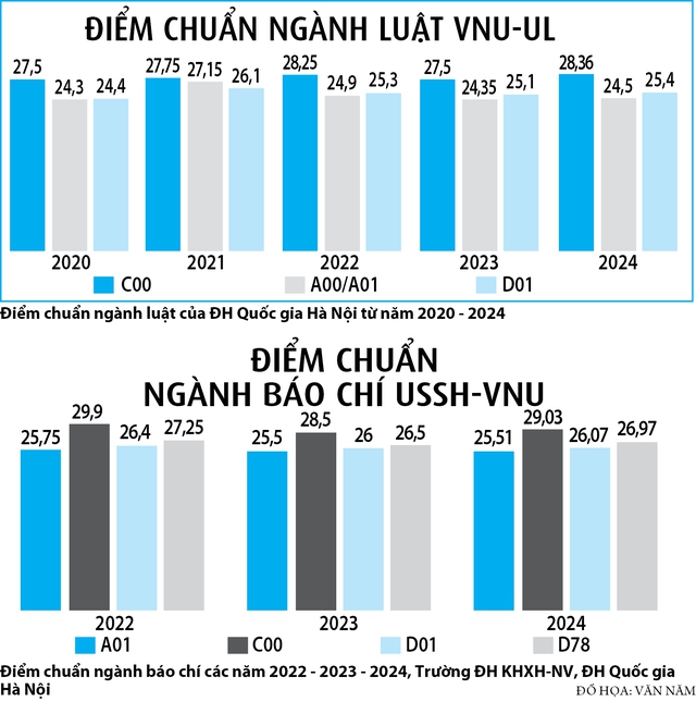 Điểm chuẩn C00 cao bất thường trong tuyển sinh giáo dục năm 2025 - Ảnh 1.