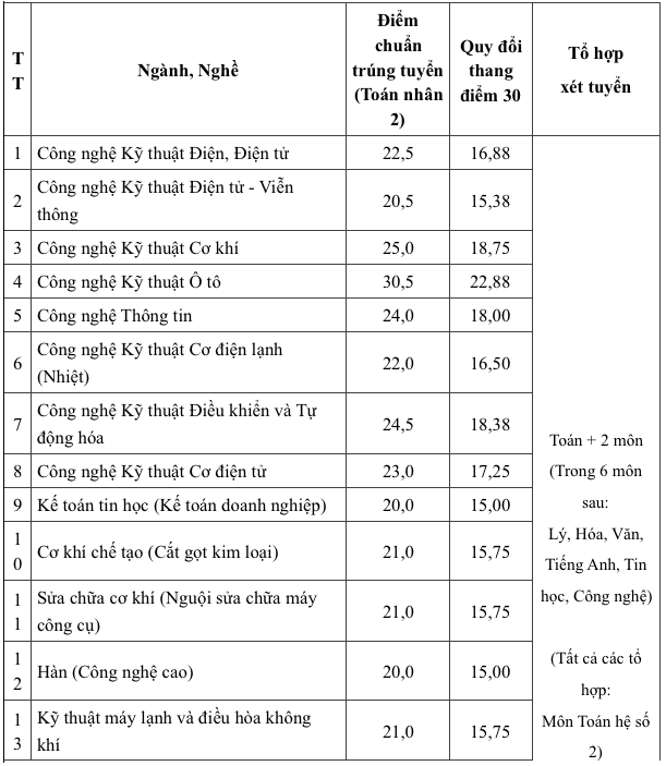 Trường CĐ đầu tiên công bố điểm trúng tuyển bằng phương thức xét học bạ - Ảnh 2.