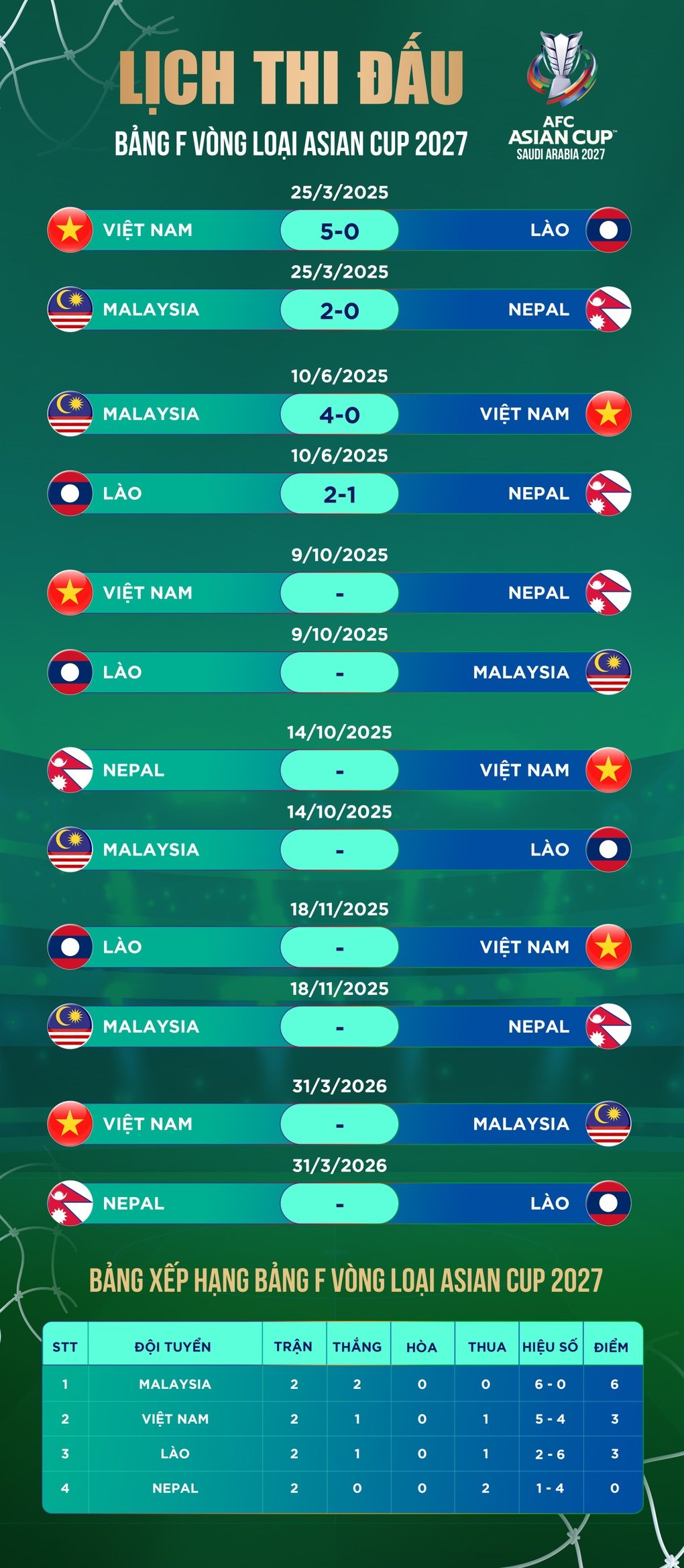 Cục diện bảng F vòng loại Asian Cup: Tuyển Việt Nam gặp bất lợi cực lớn - 3
