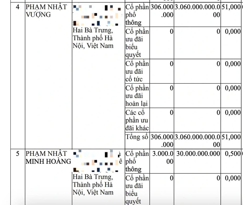 ong-pham-nhat-vuong-chuyen-xong-48-trieu-co-phieu-vic-gop-von-vao-vinspeed-1749687452274.webp