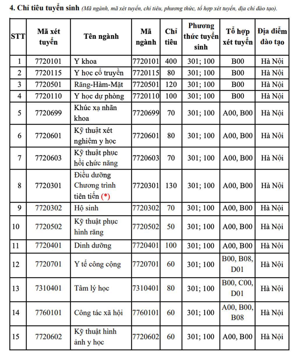 Thông tin tuyển sinh mới nhất của Trường Đại học Y Hà Nội - 2
