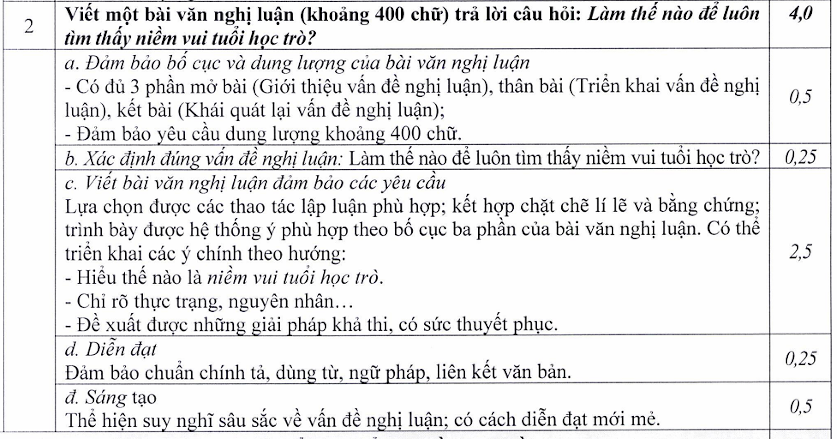 Giáo viên tranh luận môn Văn thi lớp 10 Hà Nội: Đề một đằng, đáp án một nẻo - 2