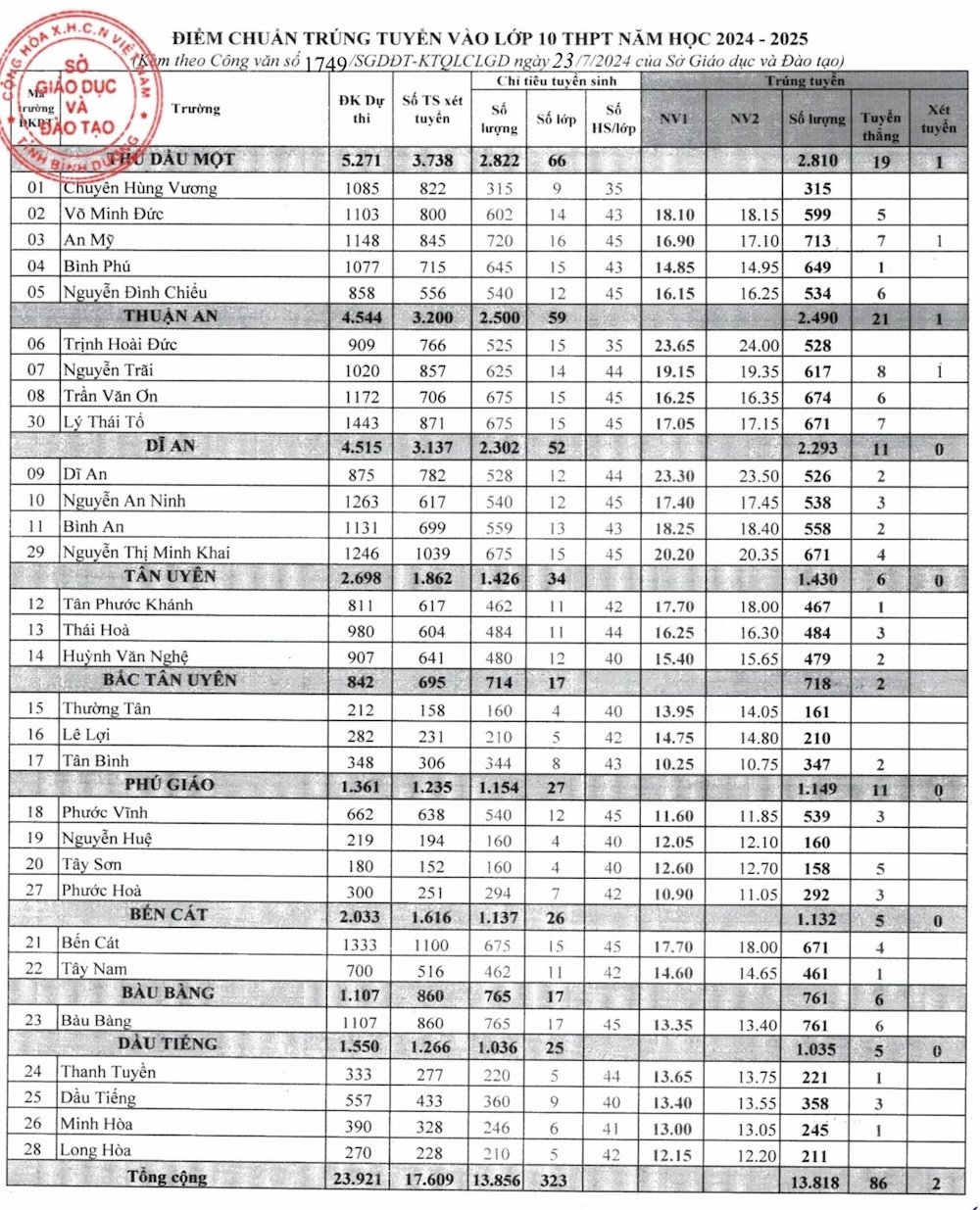 Binh Duong 10. Klasse Benchmark.jpg
