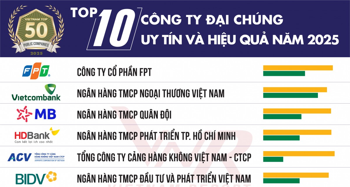 FPT dẫn đầu Top 50 công ty đại chúng uy tín nhất Việt Nam 2025
