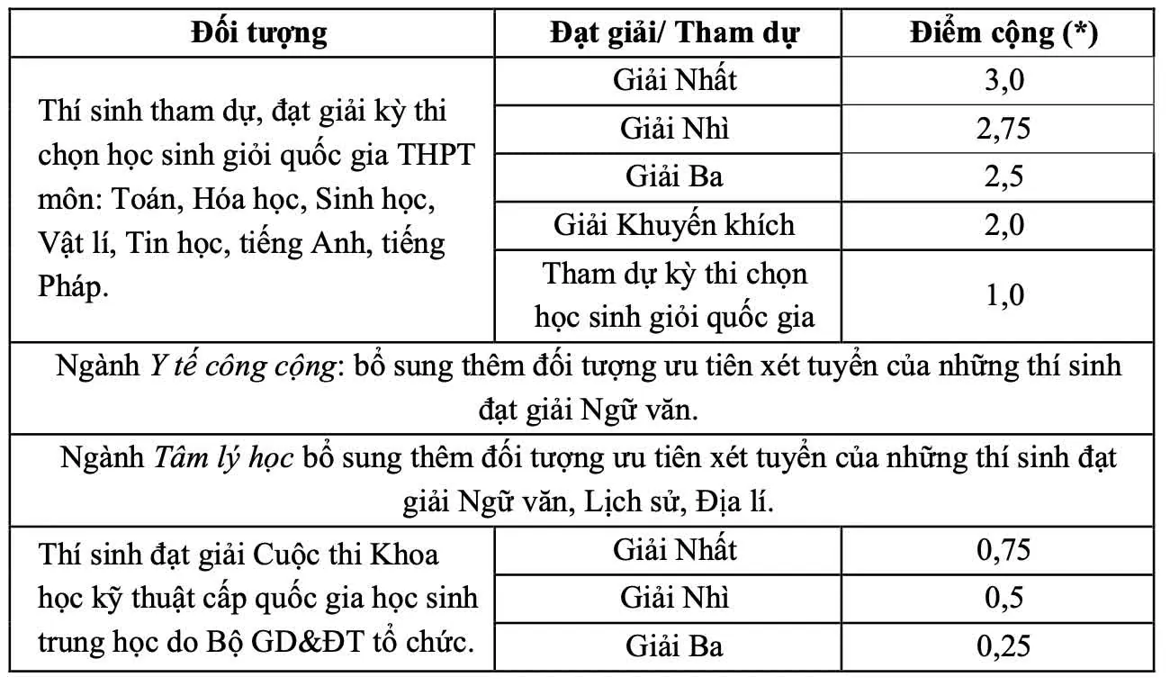 Trường Đại học Y Hà Nội dành 40% cho tuyển thẳng, cộng điểm với IELTS từ 5.5