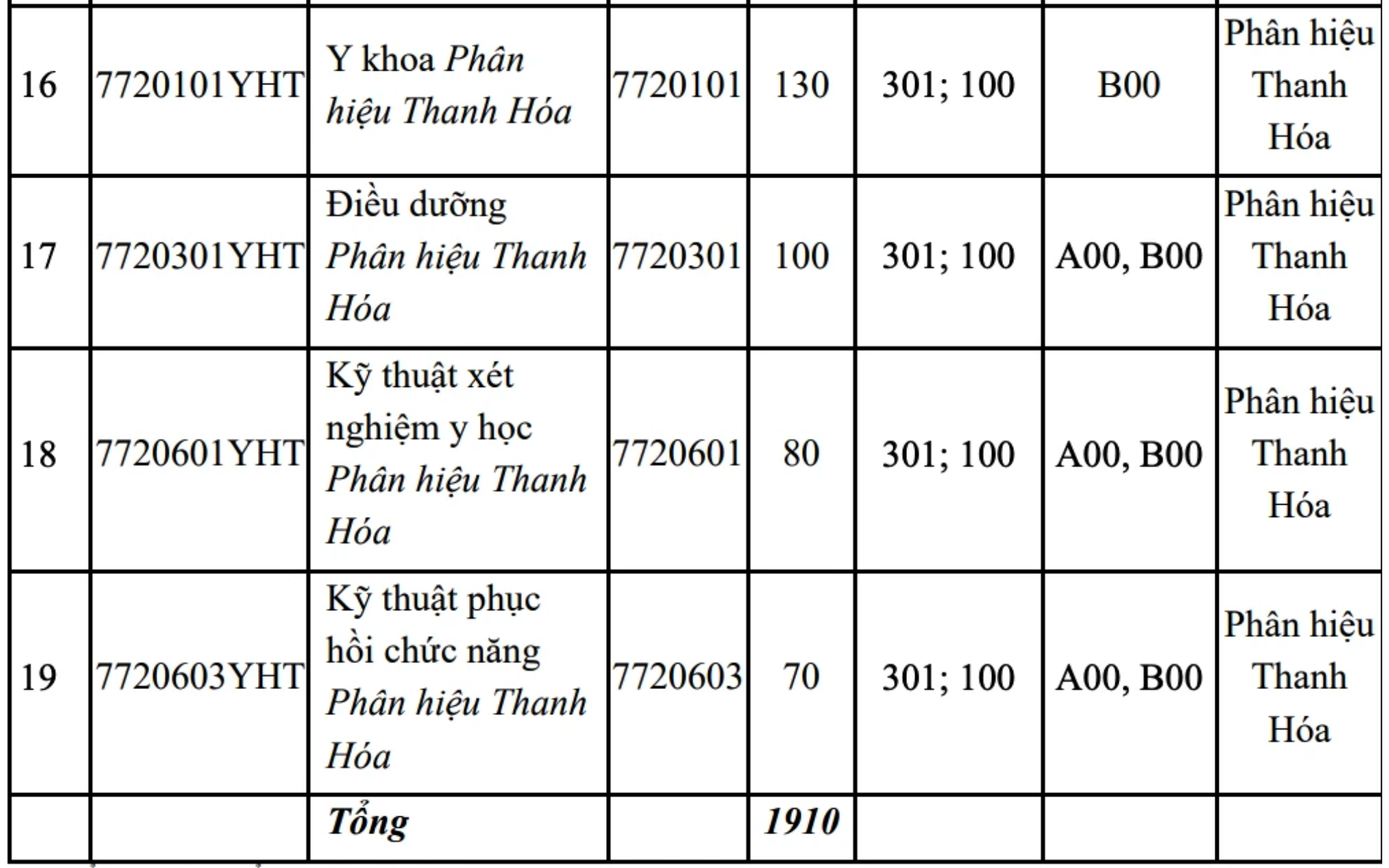 ĐH Y Hà Nội 'xoá sổ' 2 phương thức xét, tuyển thẳng 40% chỉ tiêu - 2