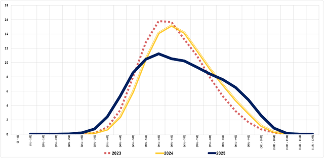 Thi đánh giá năng lực năm 2025: Điểm trên 1.000 không còn hiếm, mừng hay lo?- Ảnh 2.