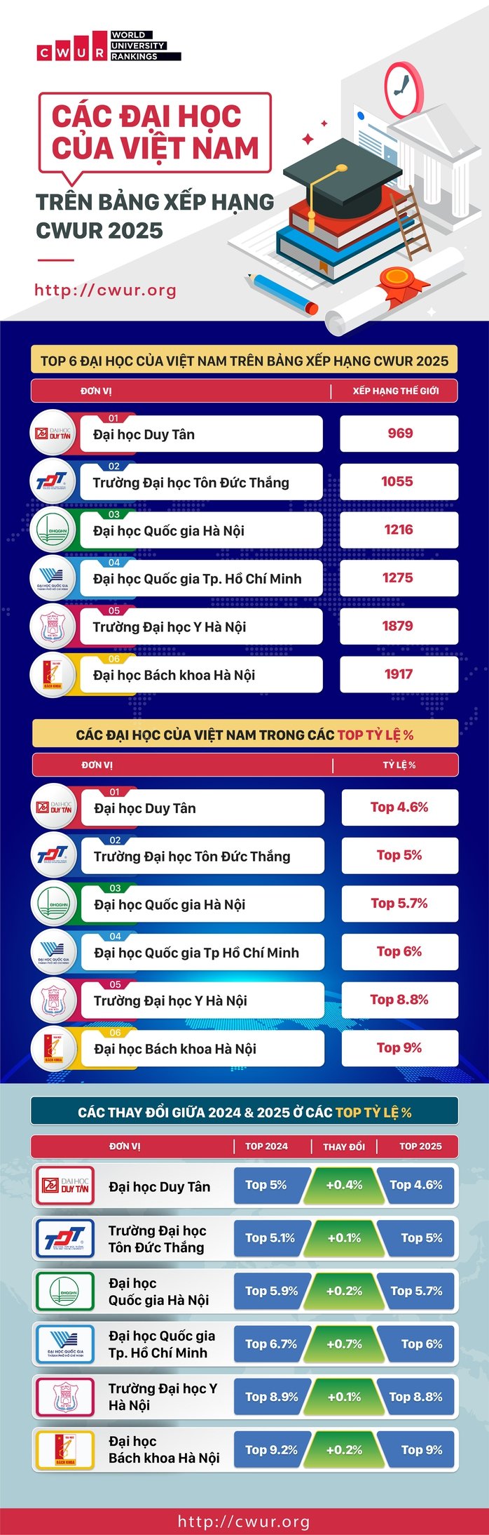 Các đại học của Việt Nam trên bảng xếp hạng CWUR 2025- Ảnh 1.