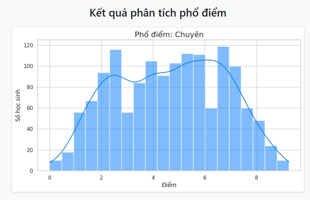 Lộ diện các thủ khoa môn chuyên thi vào lớp 10 THPT Chuyên Vĩnh Phúc - 7