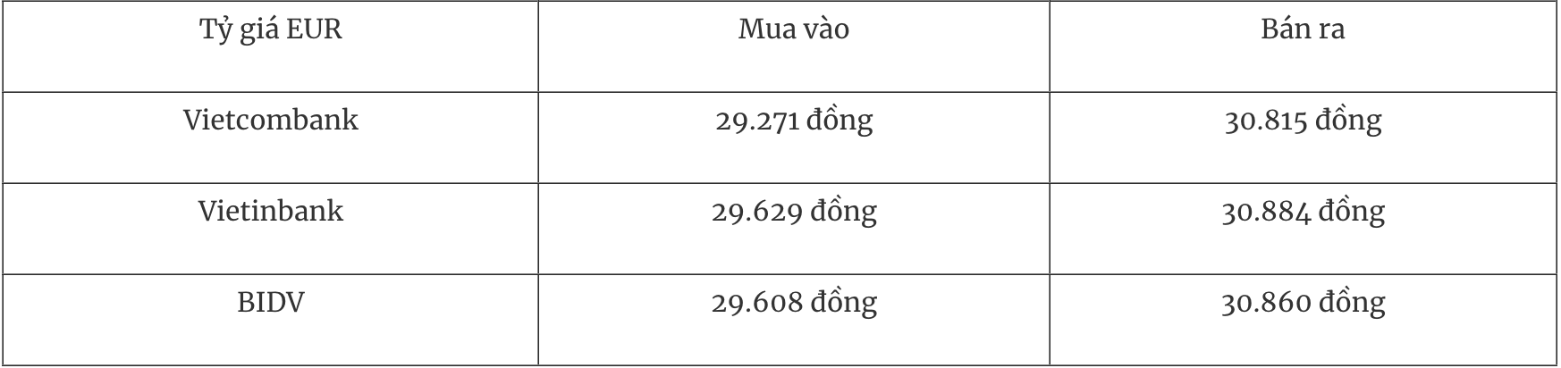 Tỷ giá ngoại tệ hôm nay 146 Đồng USD tăng giá