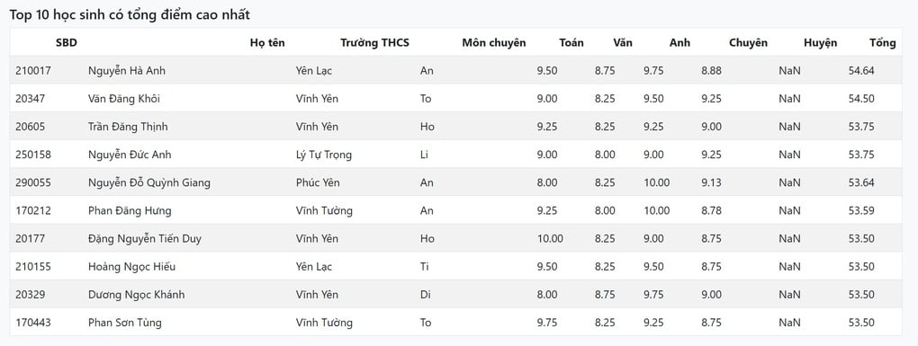 Lộ diện các thủ khoa môn chuyên thi vào lớp 10 THPT Chuyên Vĩnh Phúc - 2