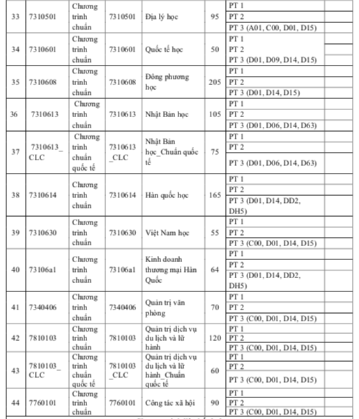 Trường ĐH Khoa học xã hội và nhân văn TP.HCM bổ sung tổ hợp môn xét tuyển  - Ảnh 5.