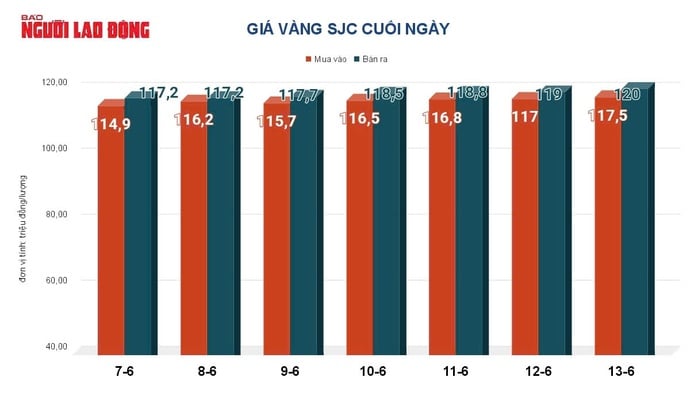 Giá vàng hôm nay 14-6: Tăng lên mức cao nhất 5 tuần qua- Ảnh 2.