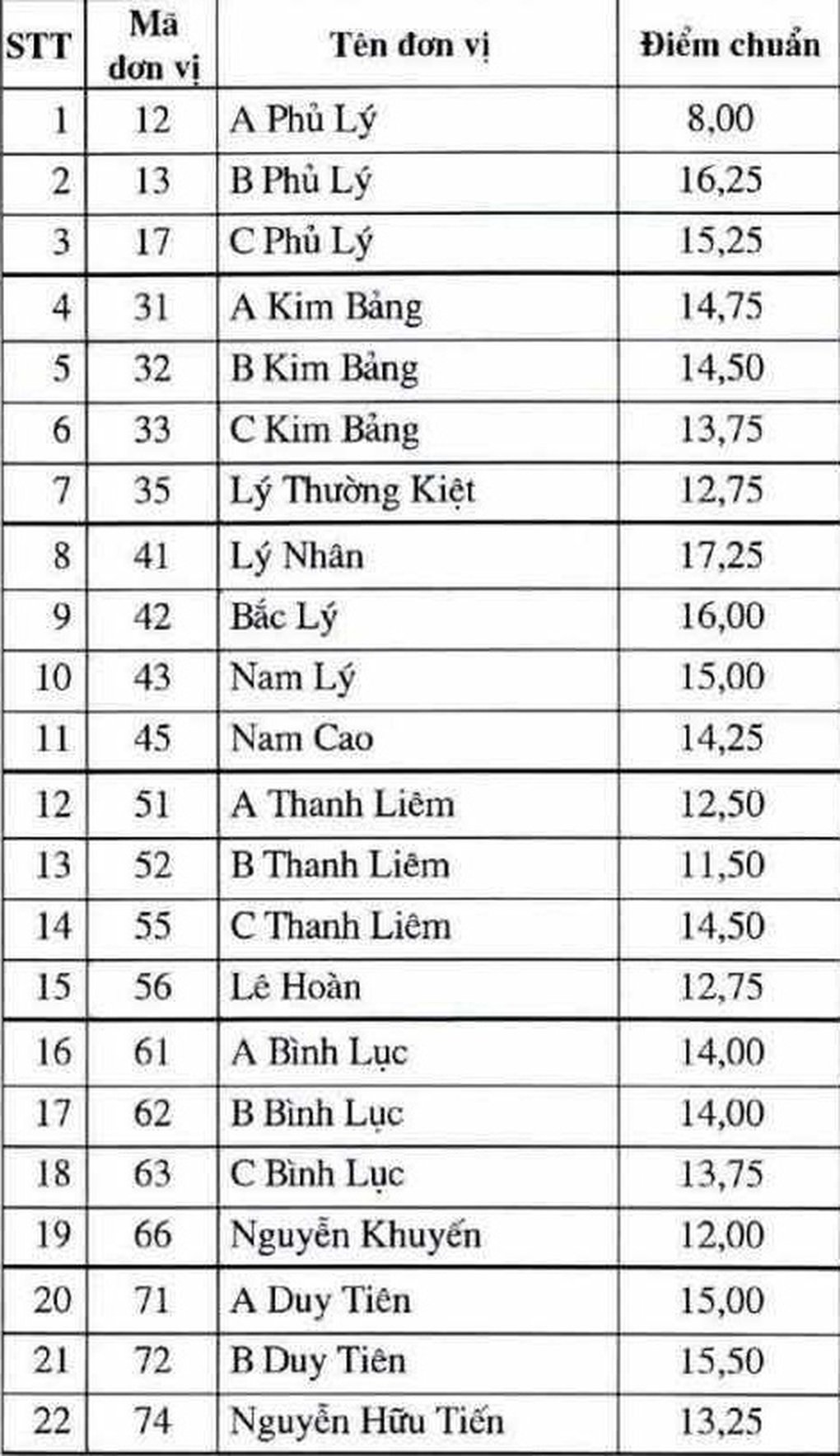 Hà Nam công bố điểm chuẩn thi vào lớp 10 năm 2025 - 1