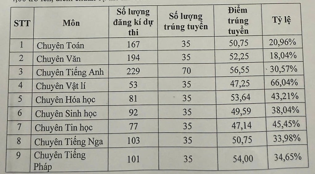 Điểm chuẩn trường chuyên và cách tra cứu điểm thi lớp 10 tỉnh Thái Nguyên - 1