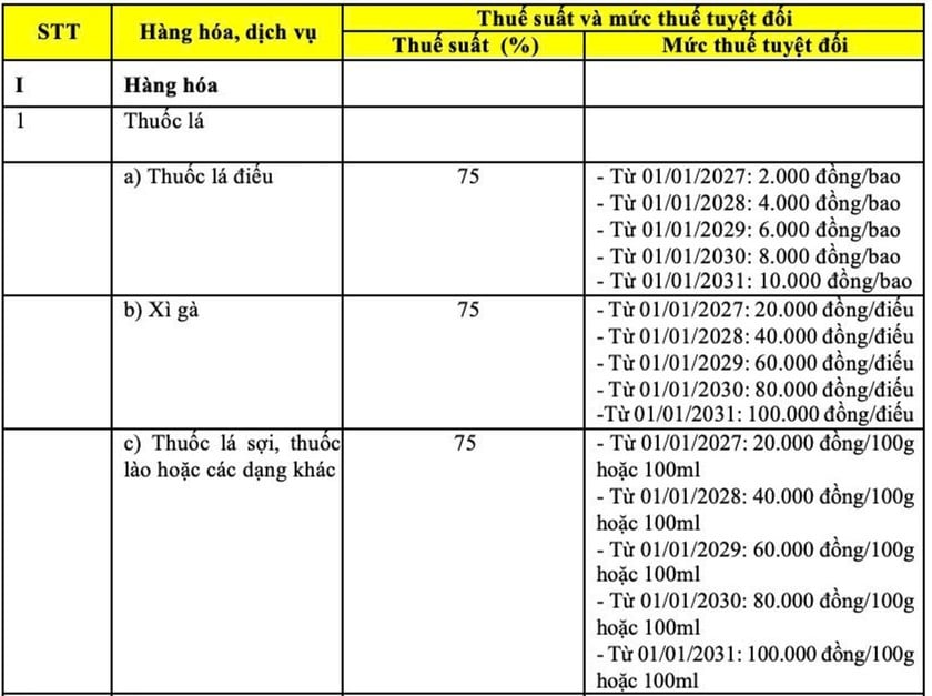 Mức thuế tiêu thụ đặc biệt với thuốc lá. Ảnh chụp màn hình từ Dự thảo Luật Thuế tiêu thụ đặc biệt vừa được Quốc hội thông qua sáng 14/6.