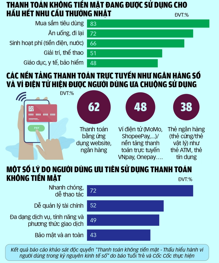 không tiền mặt - Ảnh 3.
