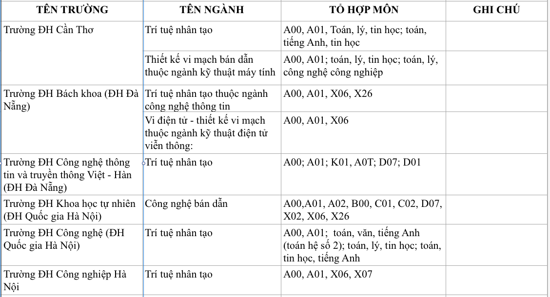 Ngành trí tuệ nhân tạo và vi mạch bán dẫn: Tổ hợp môn xét tuyển mới 2025 - Ảnh 4.