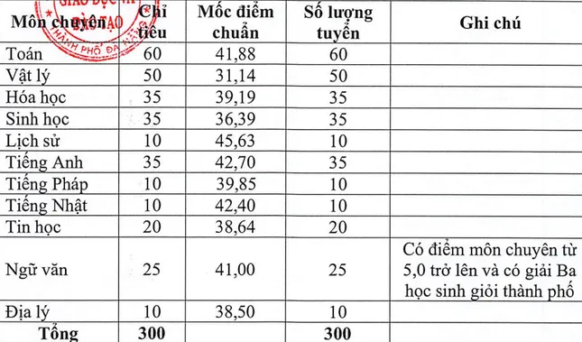 ទីក្រុង Da Nang បាន​ប្រកាស​ពី​ពិន្ទុ​ស្ដង់ដារ​សម្រាប់​ការ​ចូល​រៀន​ថ្នាក់​ទី ១០ សាលា Phan Chu Trinh មាន​ពិន្ទុ​ខ្ពស់​ជាង​គេ​គឺ ៣២ ពិន្ទុ។
