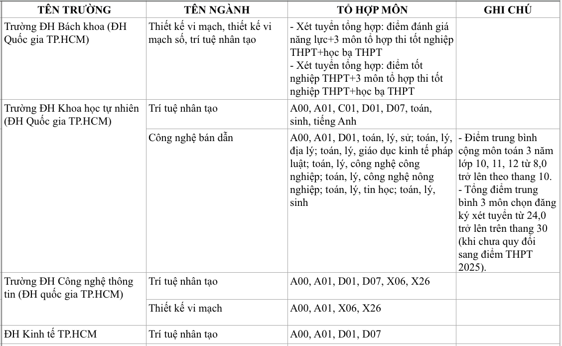 Ngành trí tuệ nhân tạo và vi mạch bán dẫn: Tổ hợp môn xét tuyển mới 2025 - Ảnh 2.