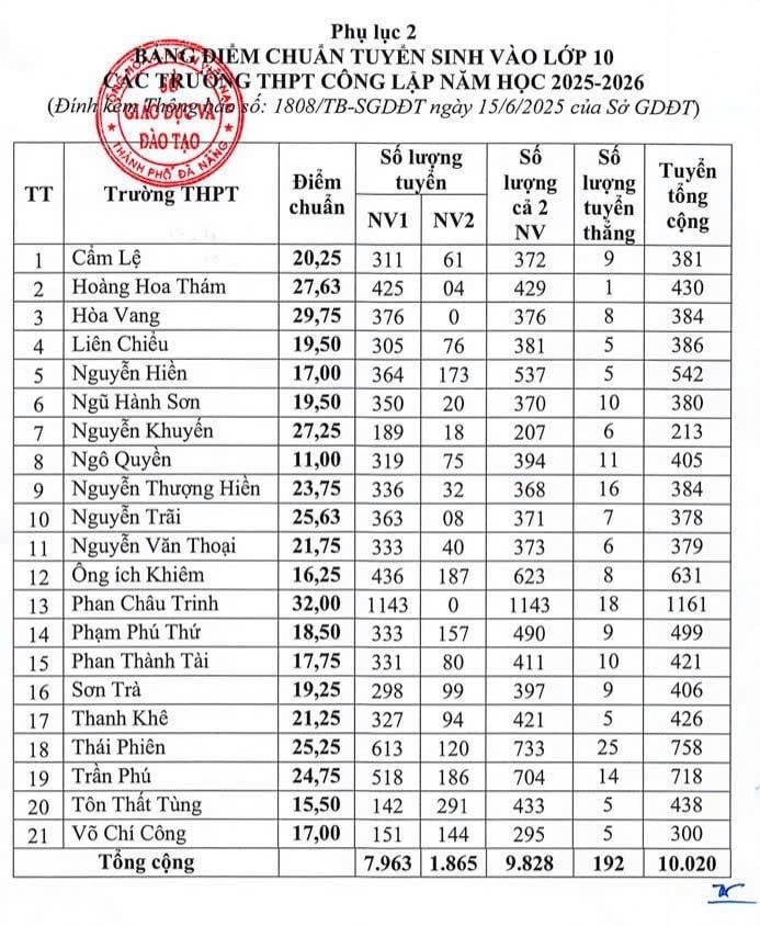 Bảng điểm chuẩn 21 trường THPT công lập tại TP Đà Nẵng năm học 2025 - 2026.