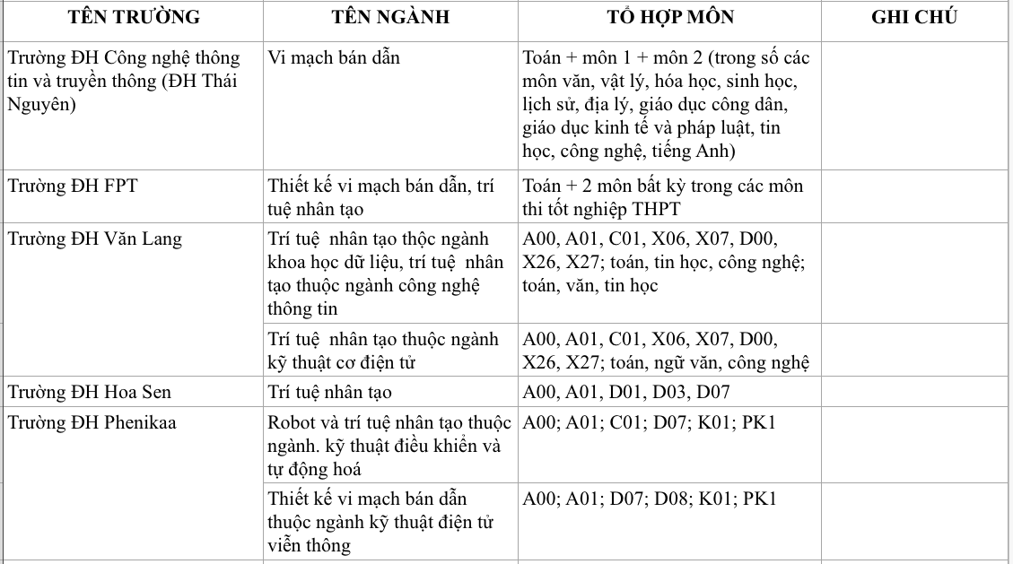 Ngành trí tuệ nhân tạo và vi mạch bán dẫn: Tổ hợp môn xét tuyển mới 2025 - Ảnh 5.