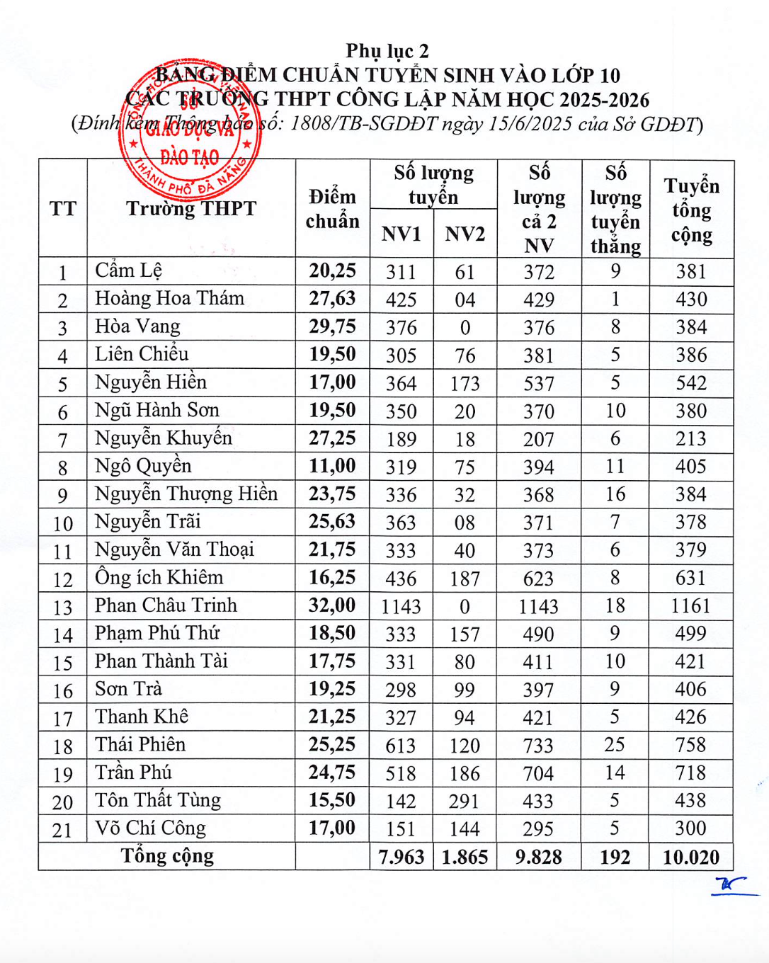 Đà Nẵng: Điểm chuẩn lớp 10 Trường THPT Phan Châu Trinh cao nhất - Ảnh 2.