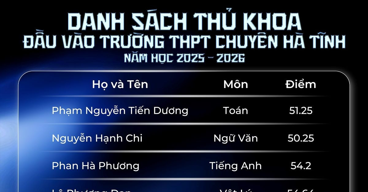 하띤(Ha Tinh) 고등학교 2025년 10학년 입학 시험 성적, 졸업생 대표 55.75점