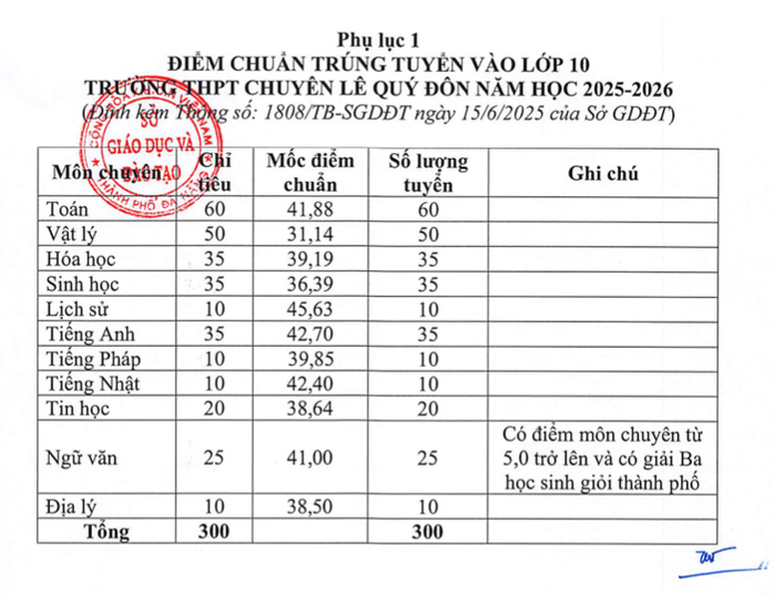 Điểm chuẩn và điểm thi lớp 10 của Đà Nẵng 
- Ảnh 2.