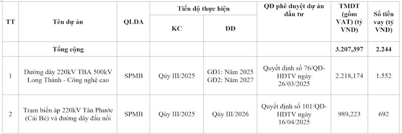 Hai Dự án truyền tải được thực hiện ở phía Nam.
