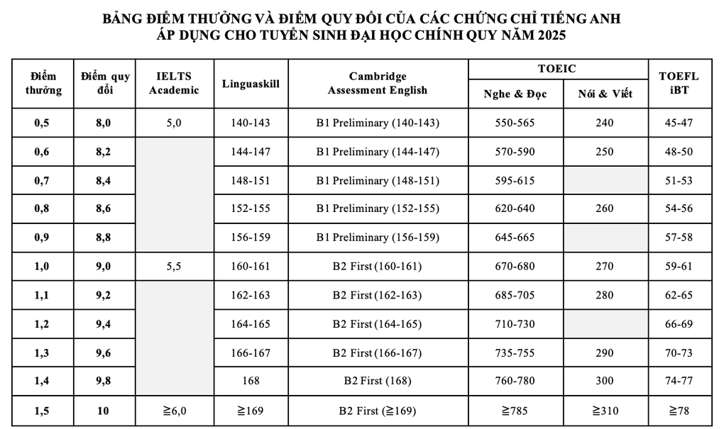 Thêm 2 trường lớn cộng điểm IELTS, thí sinh có thêm phao cứu sinh - 3