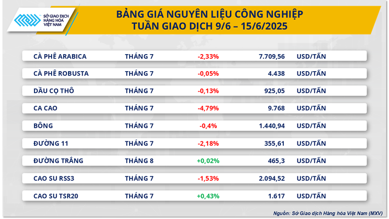 The world raw material market experienced a week of strong fluctuations - Photo 3.