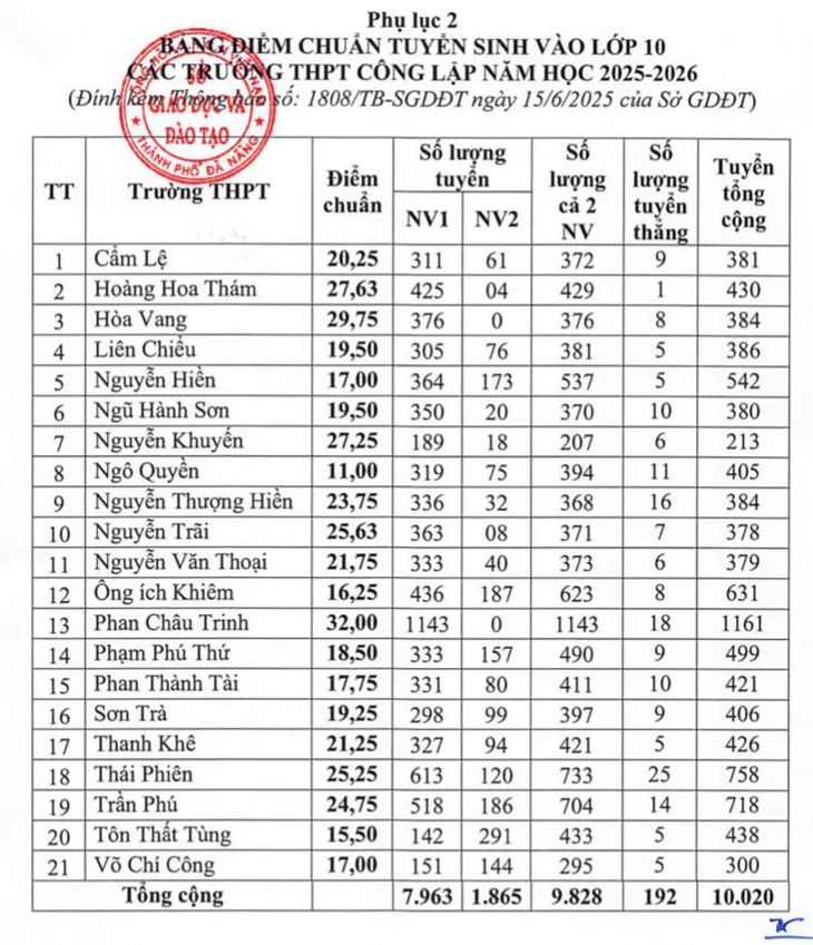 Đà Nẵng công bố điểm chuẩn vào lớp 10, cao nhất 32 điểm - Ảnh 2.