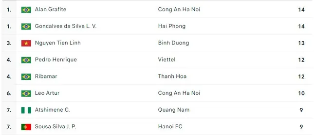 Cuộc đua Vua phá lưới LPBank V.League 1-2024/25: Một mình Tiến Linh chống lại ‘băng đảng’ Brazil ảnh 3