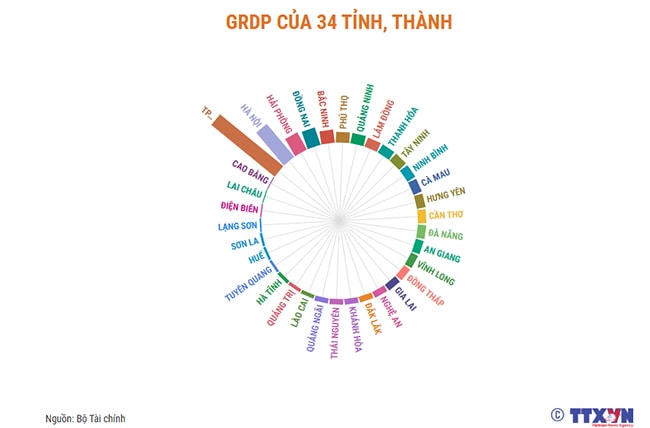 Sau sáp nhập, chỉ số GRDP của Hải Phòng đứng thứ 3 cả nước