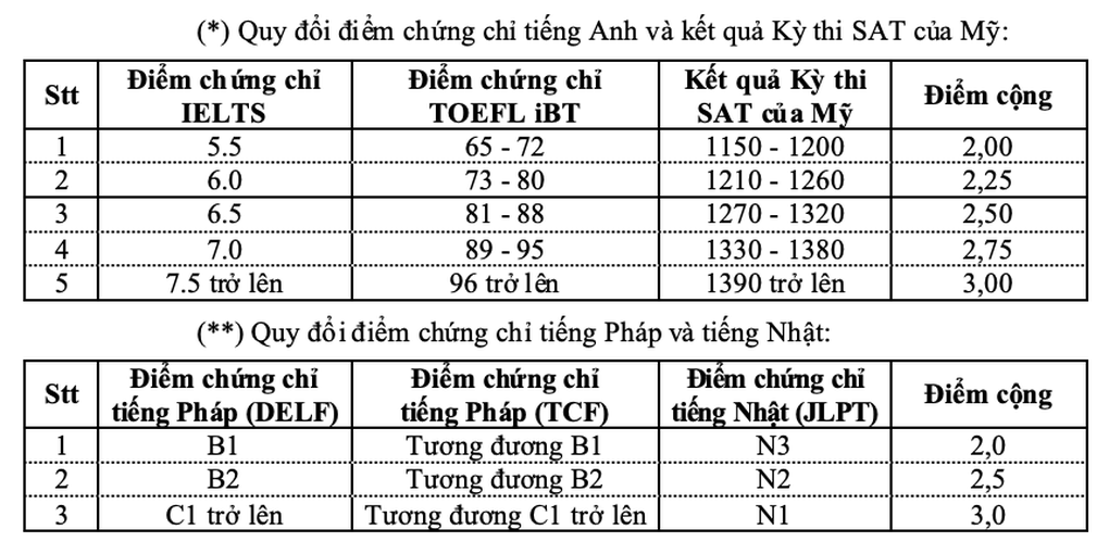 Thêm 2 trường lớn cộng điểm IELTS, thí sinh có thêm phao cứu sinh - 2