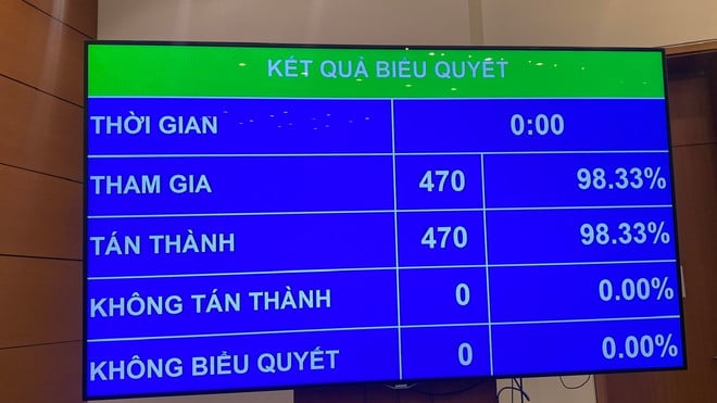 Quốc hội chính thức thông qua việc sửa đổi, bổ sung một số điều của Hiến pháp