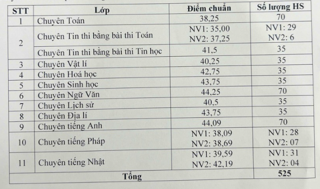 Vĩnh Phúc công bố điểm chuẩn lớp 10 chuyên, điểm sàn xét tuyển 2025 - 2