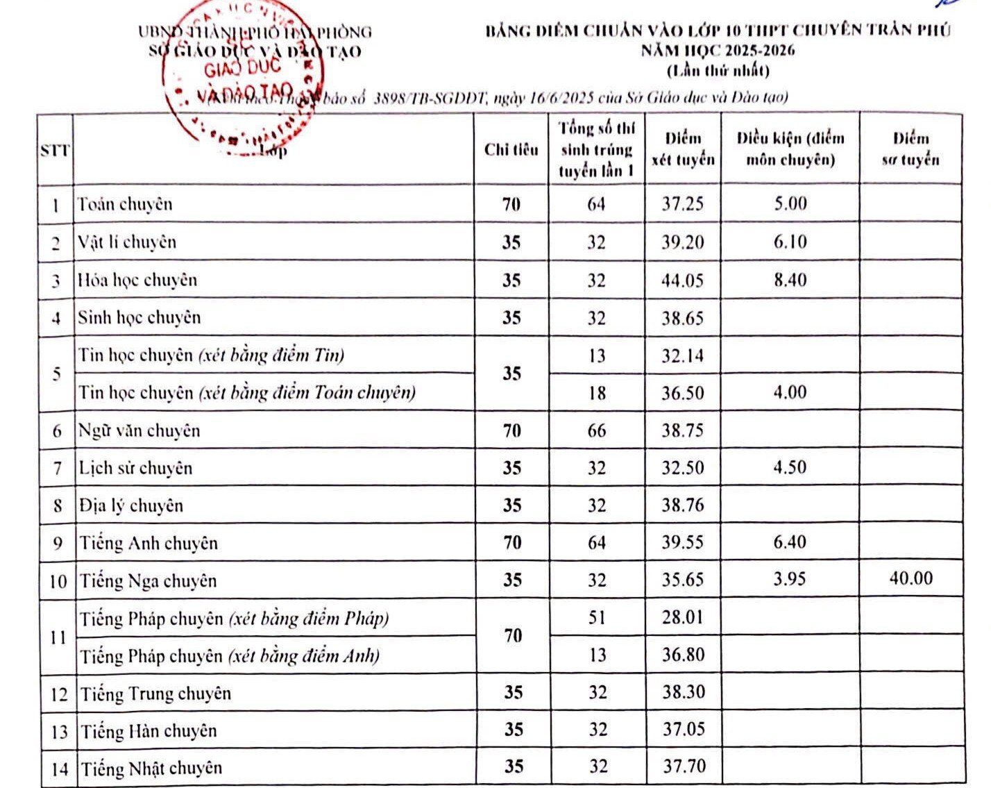 Điểm chuẩn lớp 10 Hải Phòng năm 2025 2.jpg
