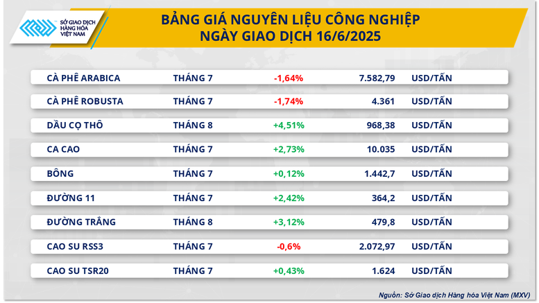 Thị trường hàng hóa nguyên liệu thế giới tiếp tục biến động- Ảnh 2.