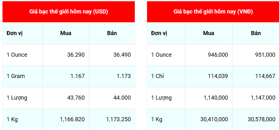 Giá bạc hôm nay 176 Bạc trong nước đồng loạt tăng