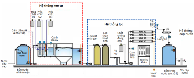 VKIST phát triển hệ thống lọc nước nhiễm mặn thích ứng biến đổi khí hậu tại Đồng bằng sông Cửu Long - Ảnh 1.