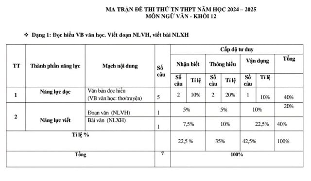 Ôn tập hiệu quả cho kỳ thi tốt nghiệp THPT năm 2025 với đề minh họa mới - Ảnh 1.