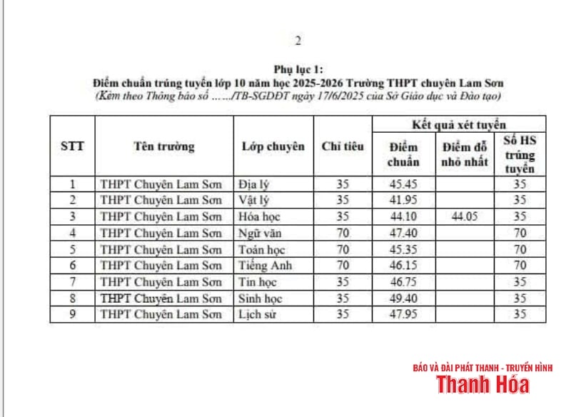 Công bố điểm chuẩn trúng tuyển THPT năm học 2025-2026