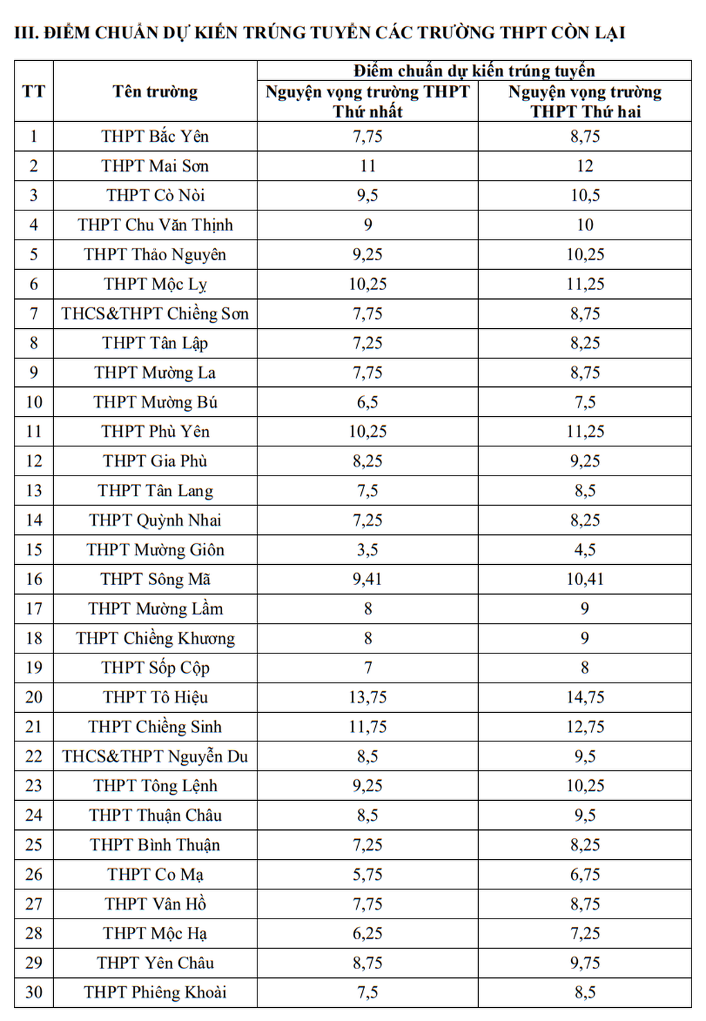 Sơn La công bố điểm thi, điểm chuẩn vào lớp 10: Cao nhất lớp chuyên hóa - 4