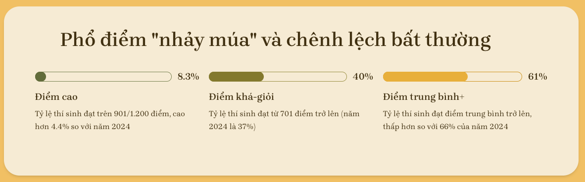 Kỳ thi đánh giá năng lực “trăm tỷ”: Cần làm rõ phổ điểm vênh bất thường - 2